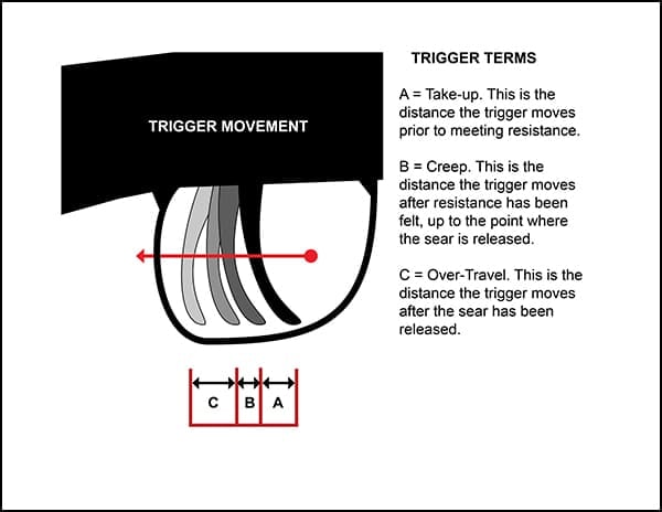 6 Things to Know About a Rifle Trigger - HuntStand